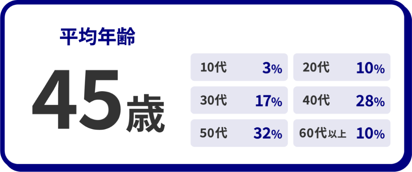 平均年齢 45歳 10代3% 20代10% 30代17% 40代28% 50代32% 60代以上10%