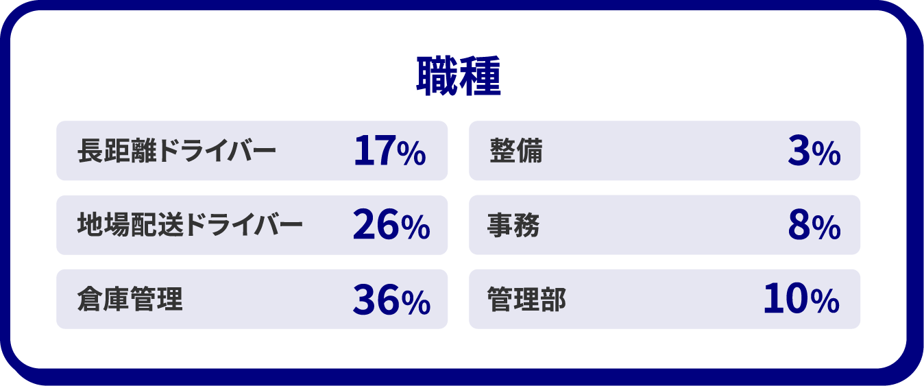 職種 長距離ドライバー17% 地場配送ドライバー26% 倉庫管理36% 整備3% 事務8% 管理部10%