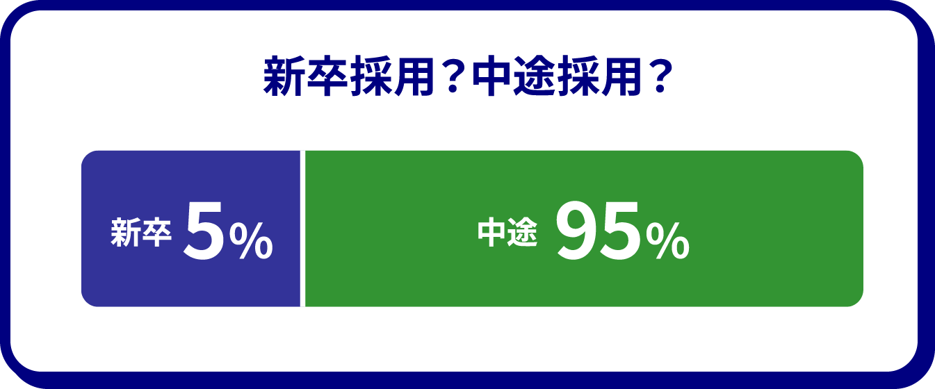 新卒採用？中途採用？ 新卒採用5% 中途採用95%