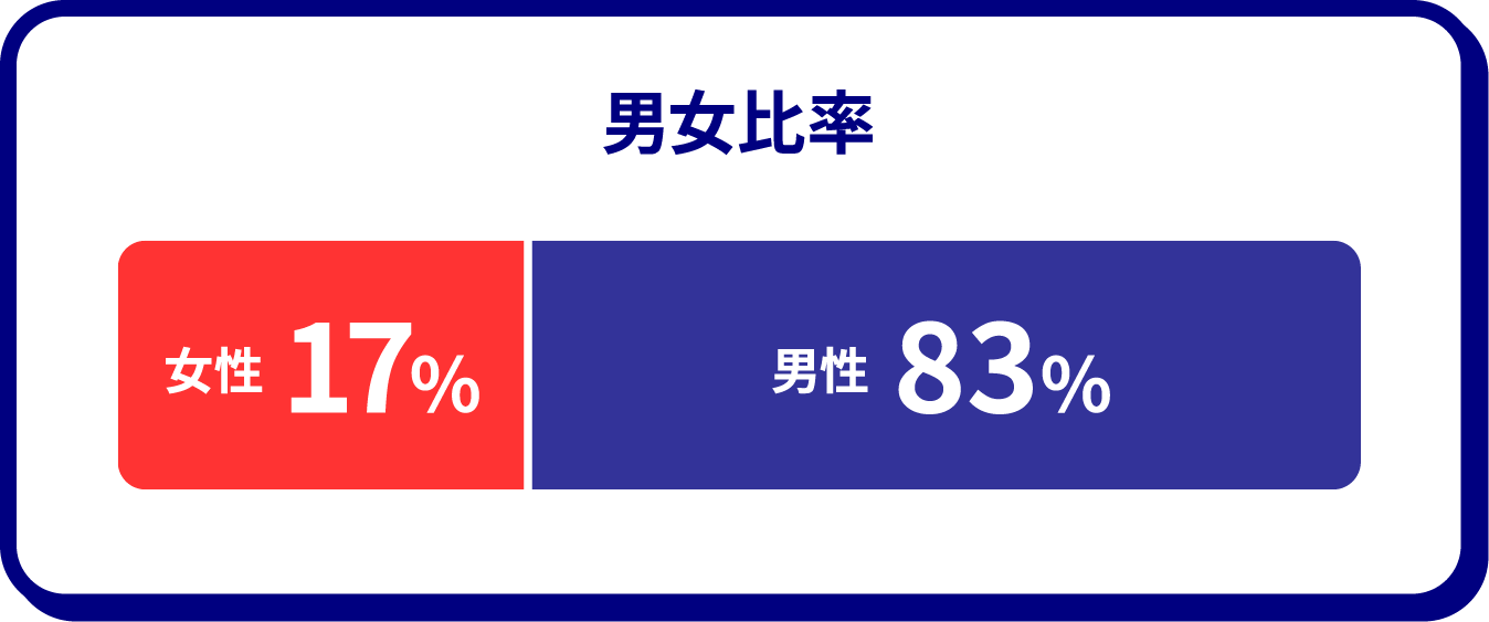 男女比率 女性17% 男性83%